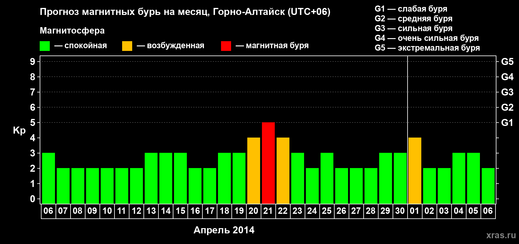 Прогноз максимального суточного геомагнитного индекса&nbsp;Kp на <b>1 месяц</b> (31 день) <b>с 06 апреля по 06 мая 2014 г</b>