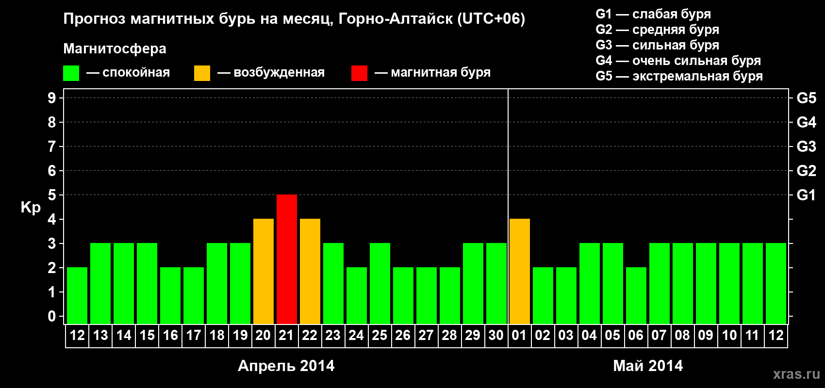Прогноз максимального суточного геомагнитного индекса&nbsp;Kp на <b>1 месяц</b> (31 день) <b>с 12 апреля по 12 мая 2014 г</b>