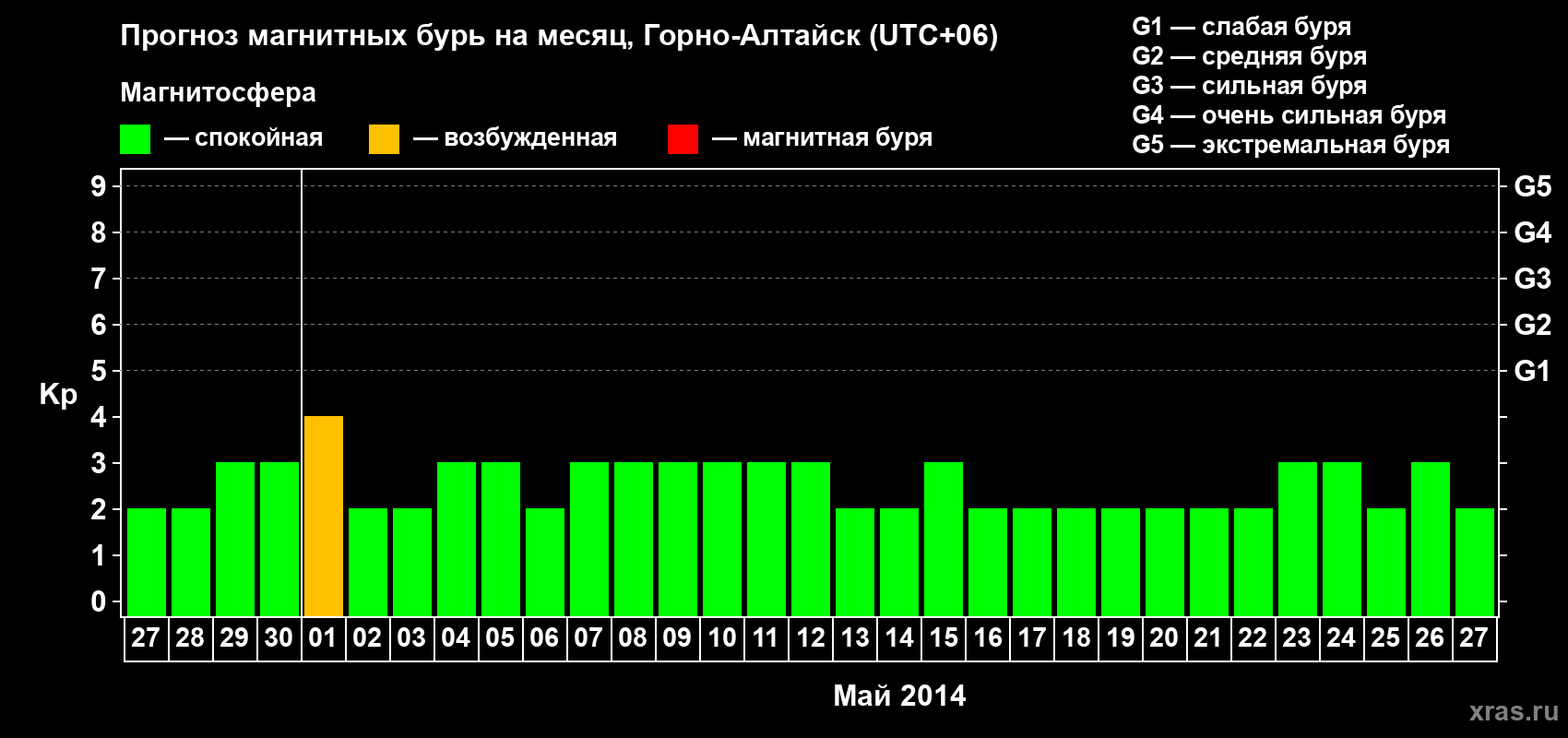 Прогноз максимального суточного геомагнитного индекса&nbsp;Kp на <b>1 месяц</b> (31 день) <b>с 27 апреля по 27 мая 2014 г</b>