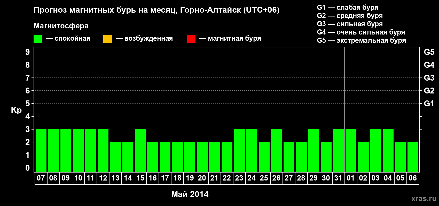 Прогноз максимального суточного геомагнитного индекса&nbsp;Kp на <b>1 месяц</b> (31 день) <b>с 07 мая по 06 июня 2014 г</b>