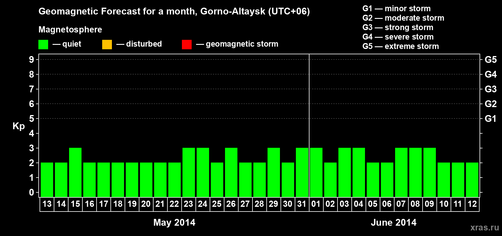 Forecast of the daily maximal value of geomagnetic index&nbsp;Kp for <b>1 month</b> (31 days) <b>from May 13, 2014 to Jun 12, 2014</b>