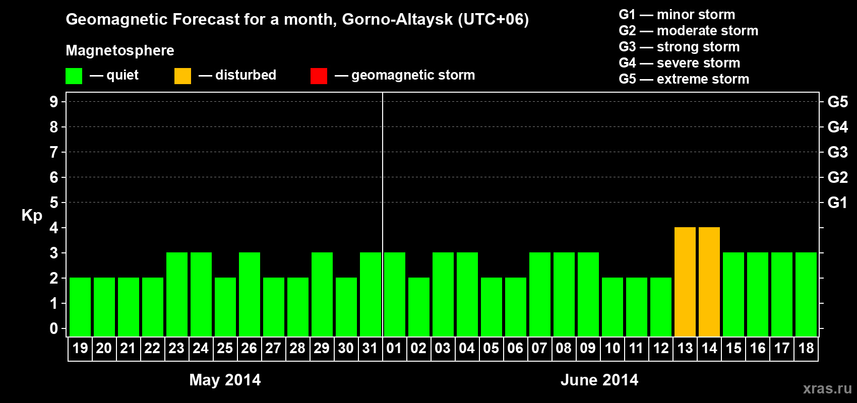 Forecast of the daily maximal value of geomagnetic index&nbsp;Kp for <b>1 month</b> (31 days) <b>from May 19, 2014 to Jun 18, 2014</b>