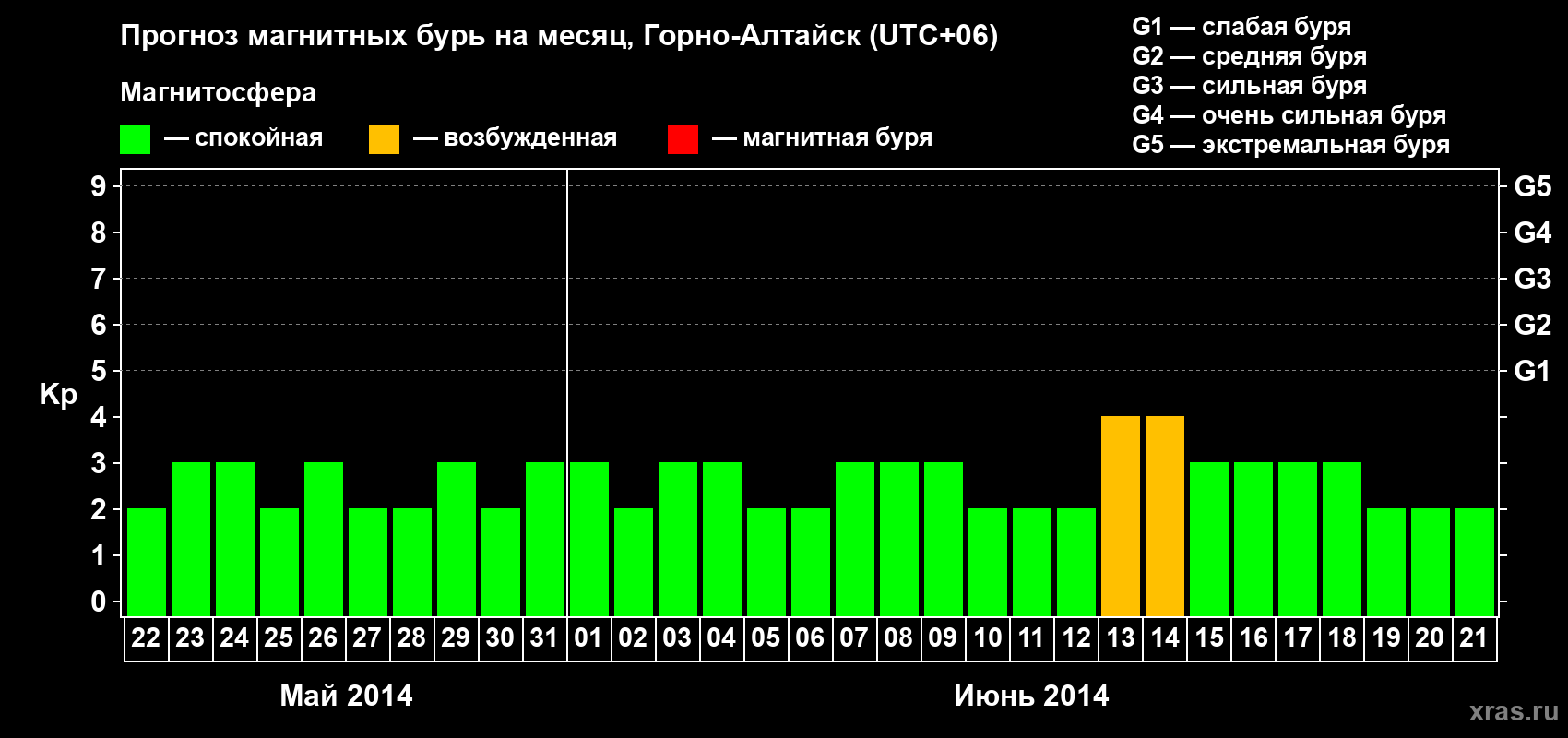 Прогноз максимального суточного геомагнитного индекса&nbsp;Kp на <b>1 месяц</b> (31 день) <b>с 22 мая по 21 июня 2014 г</b>