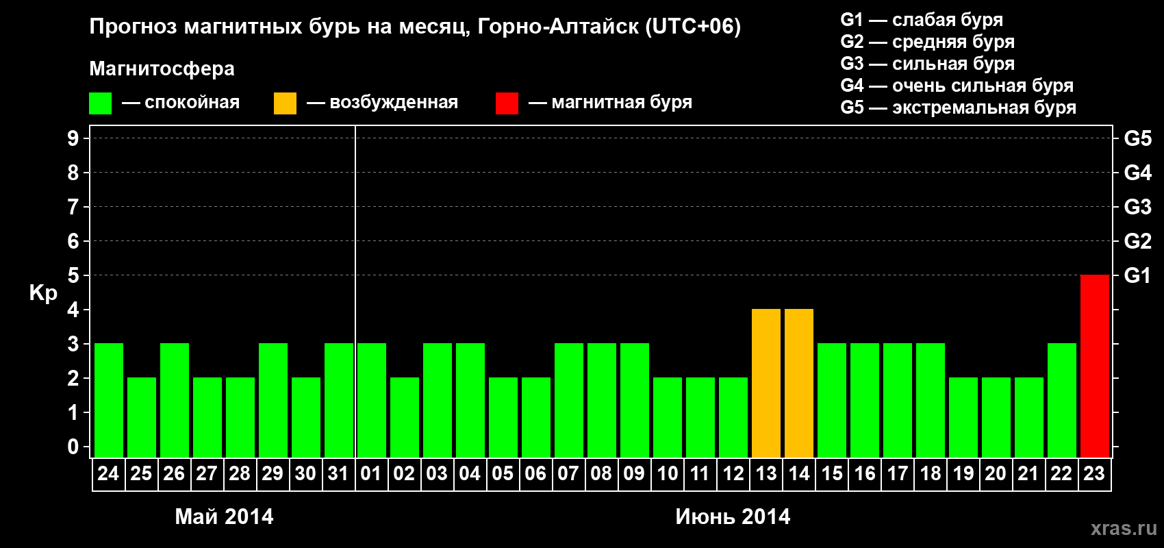 Прогноз максимального суточного геомагнитного индекса&nbsp;Kp на <b>1 месяц</b> (31 день) <b>с 24 мая по 23 июня 2014 г</b>