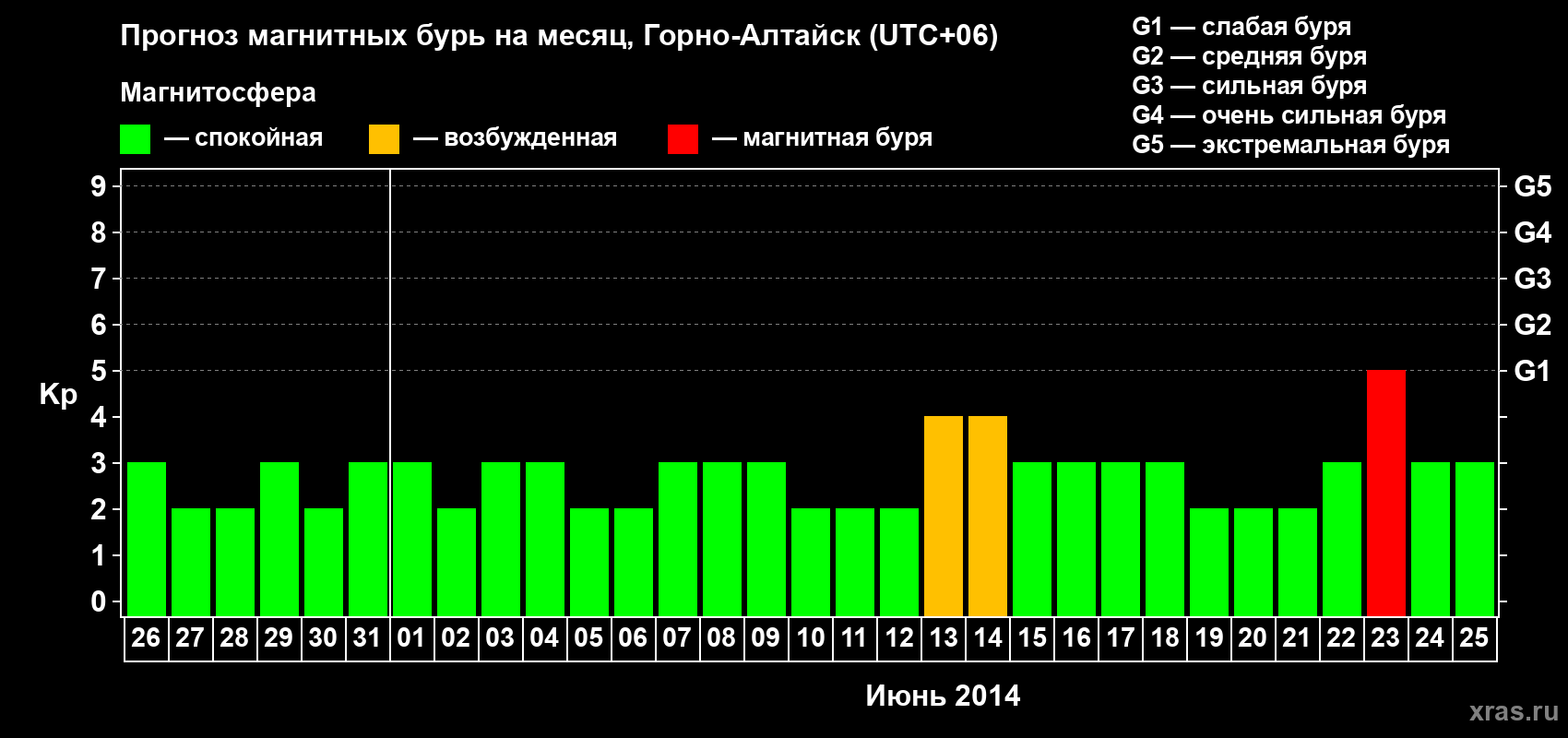 Прогноз максимального суточного геомагнитного индекса&nbsp;Kp на <b>1 месяц</b> (31 день) <b>с 26 мая по 25 июня 2014 г</b>