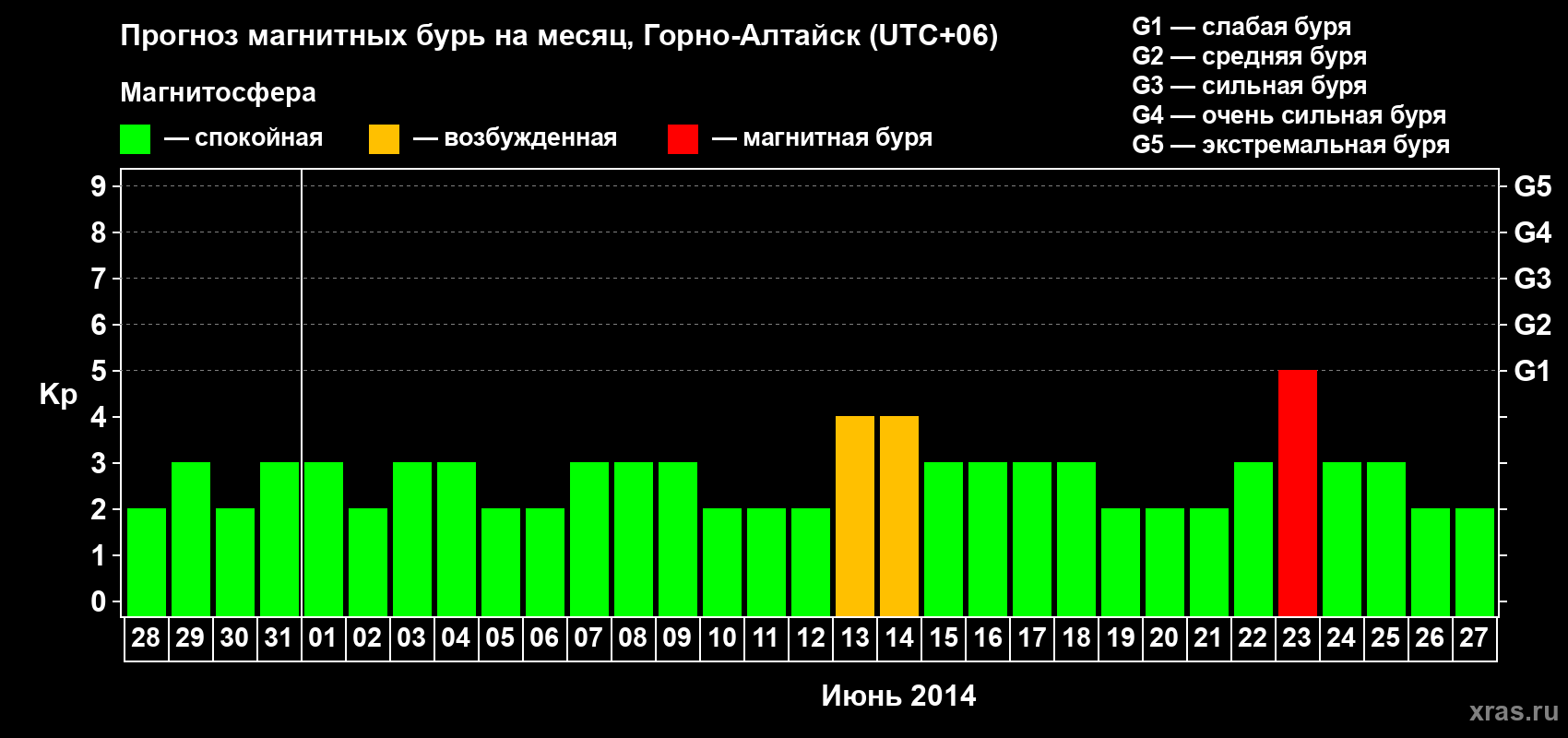 Прогноз максимального суточного геомагнитного индекса&nbsp;Kp на <b>1 месяц</b> (31 день) <b>с 28 мая по 27 июня 2014 г</b>