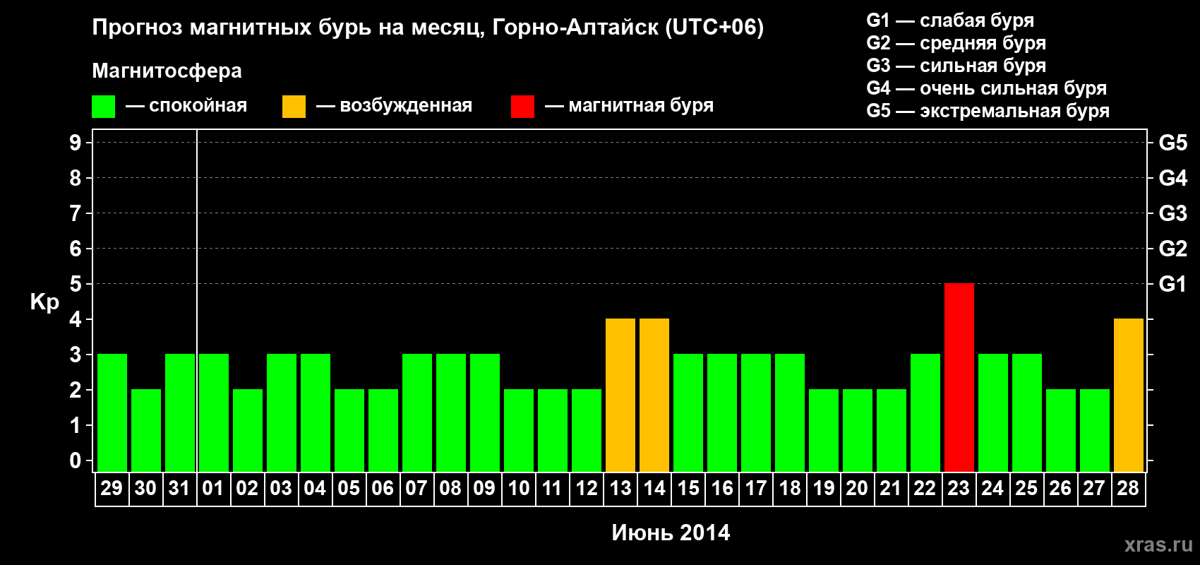 Прогноз максимального суточного геомагнитного индекса&nbsp;Kp на <b>1 месяц</b> (31 день) <b>с 29 мая по 28 июня 2014 г</b>
