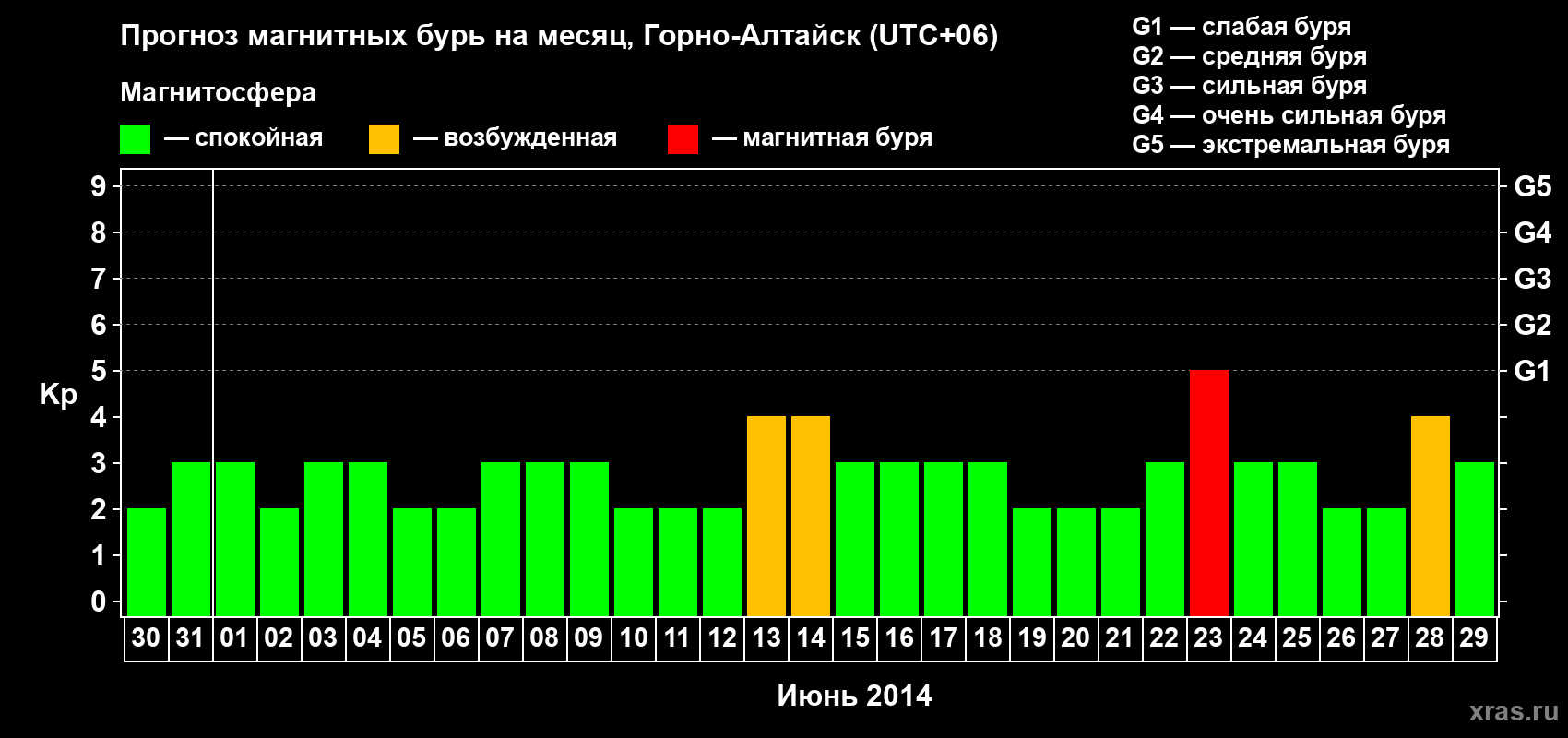 Прогноз максимального суточного геомагнитного индекса&nbsp;Kp на <b>1 месяц</b> (31 день) <b>с 30 мая по 29 июня 2014 г</b>