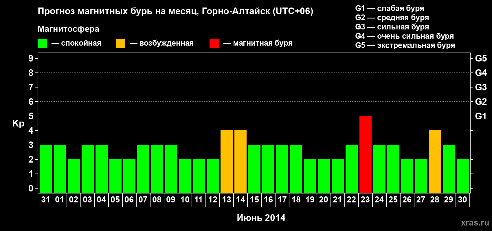 Прогноз максимального суточного геомагнитного индекса&nbsp;Kp на <b>1 месяц</b> (31 день) <b>с 31 мая по 30 июня 2014 г</b>