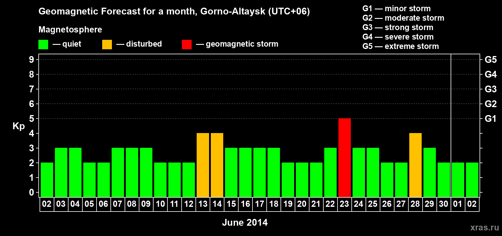 Forecast of the daily maximal value of geomagnetic index&nbsp;Kp for <b>1 month</b> (31 days) <b>from Jun 02, 2014 to Jul 02, 2014</b>