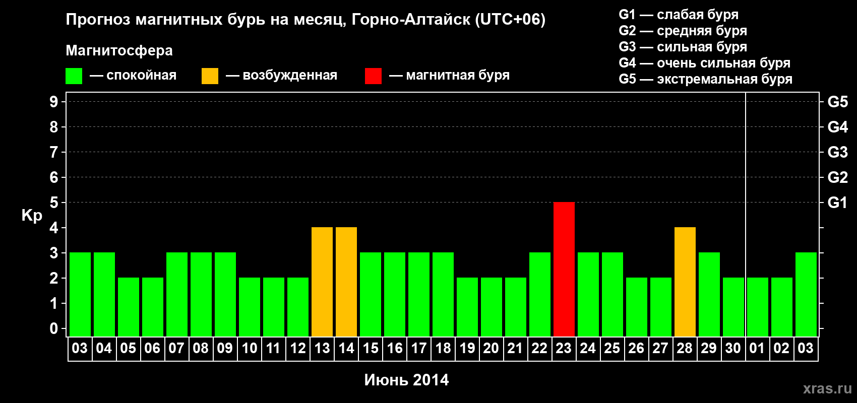 Прогноз максимального суточного геомагнитного индекса&nbsp;Kp на <b>1 месяц</b> (31 день) <b>с 03 июня по 03 июля 2014 г</b>