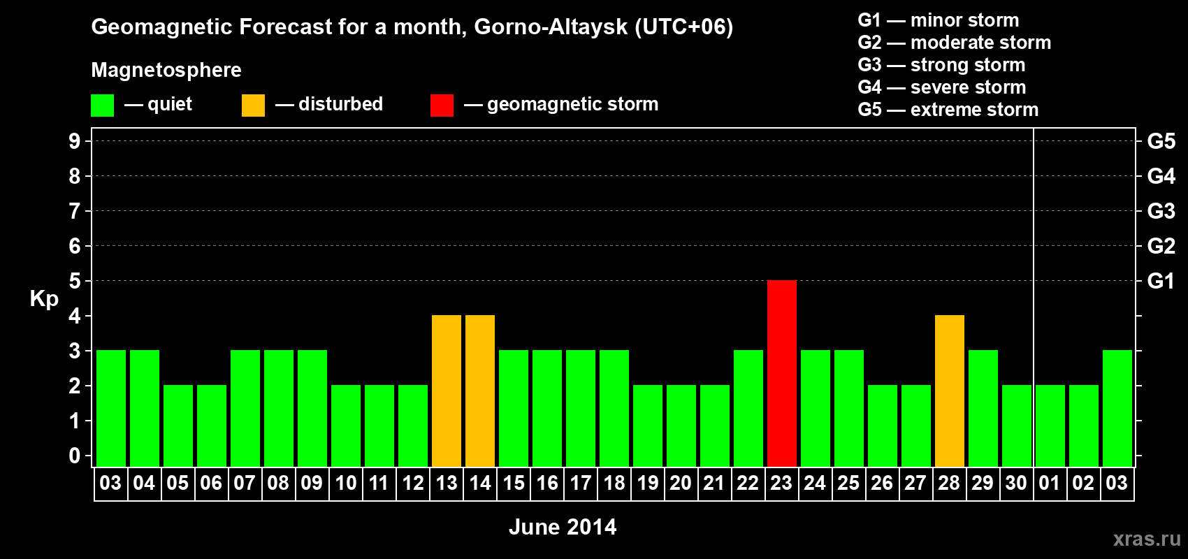 Forecast of the daily maximal value of geomagnetic index&nbsp;Kp for <b>1 month</b> (31 days) <b>from Jun 03, 2014 to Jul 03, 2014</b>