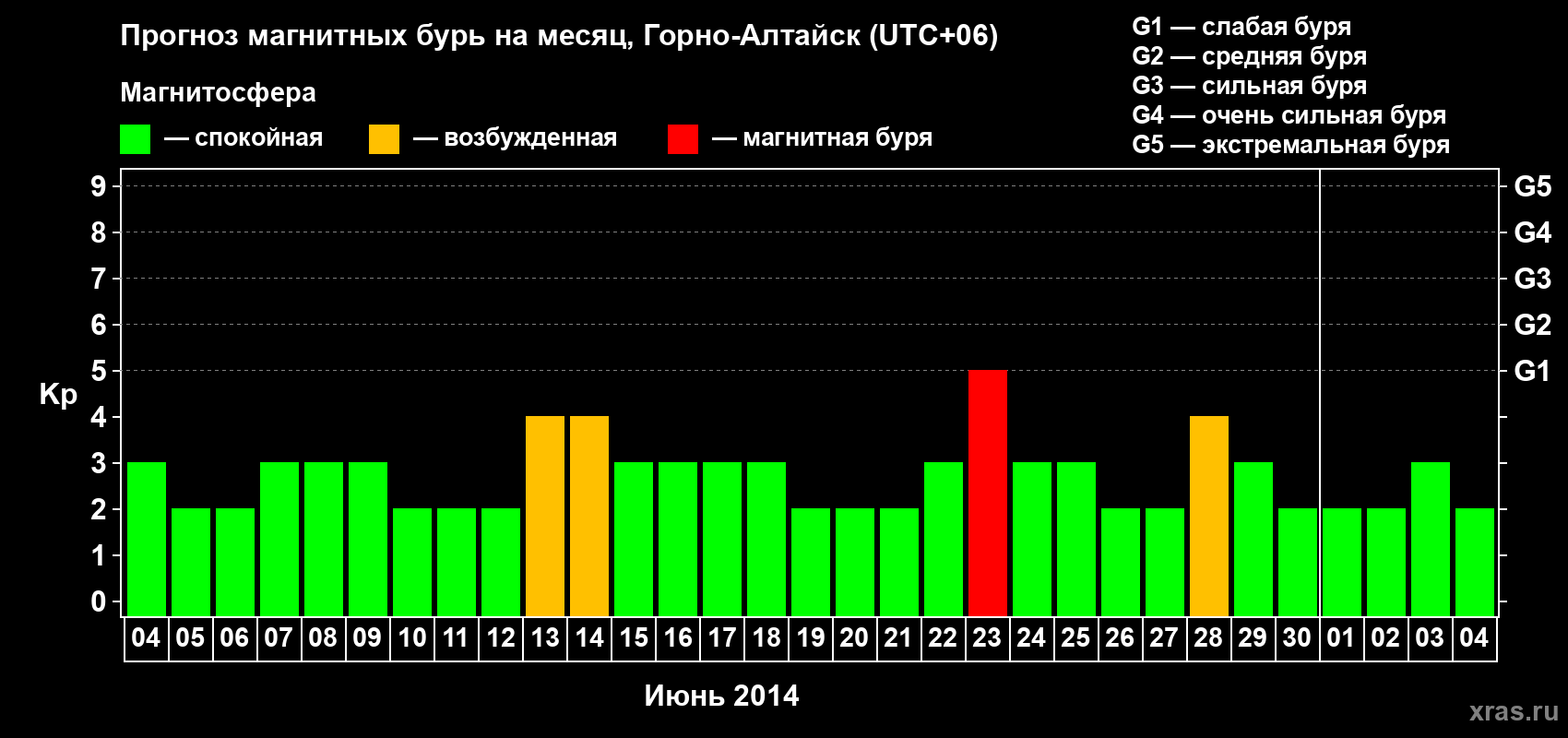 Прогноз максимального суточного геомагнитного индекса&nbsp;Kp на <b>1 месяц</b> (31 день) <b>с 04 июня по 04 июля 2014 г</b>