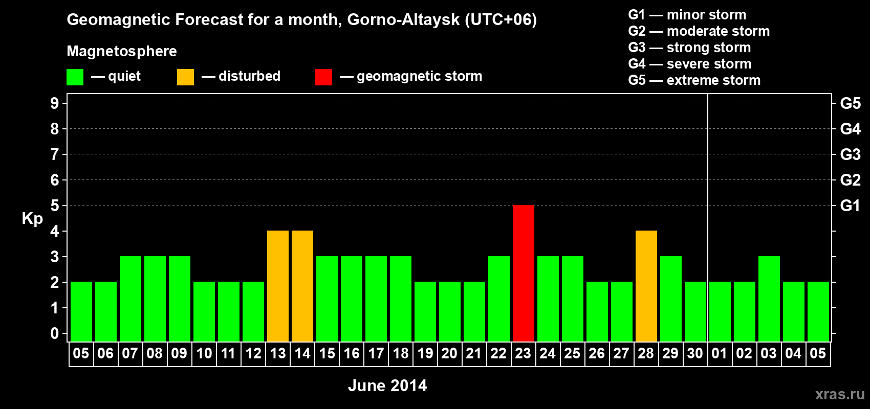 Forecast of the daily maximal value of geomagnetic index&nbsp;Kp for <b>1 month</b> (31 days) <b>from Jun 05, 2014 to Jul 05, 2014</b>