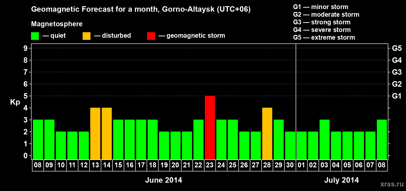 Forecast of the daily maximal value of geomagnetic index&nbsp;Kp for <b>1 month</b> (31 days) <b>from Jun 08, 2014 to Jul 08, 2014</b>