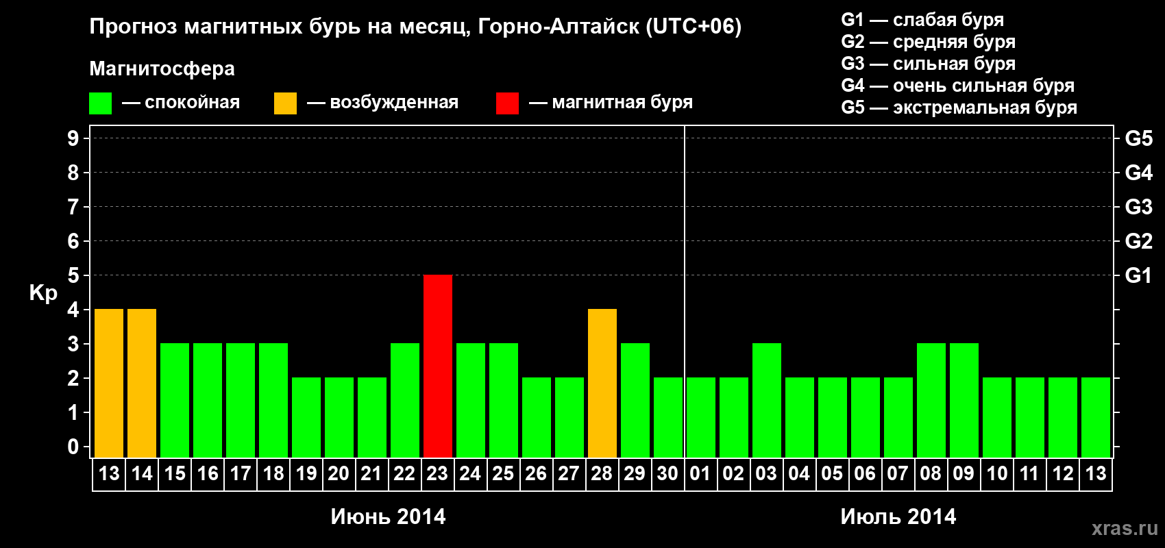 Прогноз максимального суточного геомагнитного индекса&nbsp;Kp на <b>1 месяц</b> (31 день) <b>с 13 июня по 13 июля 2014 г</b>