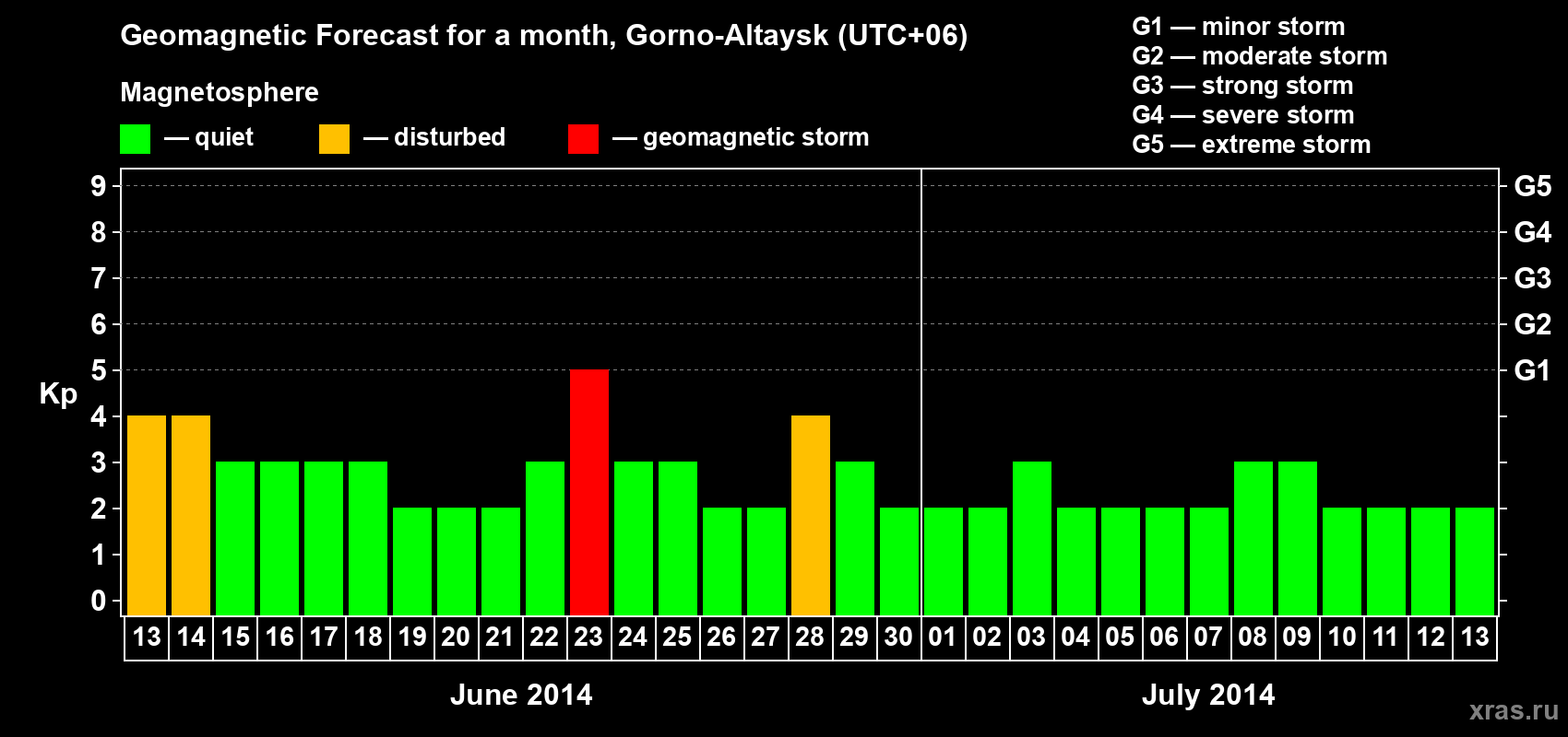 Forecast of the daily maximal value of geomagnetic index&nbsp;Kp for <b>1 month</b> (31 days) <b>from Jun 13, 2014 to Jul 13, 2014</b>