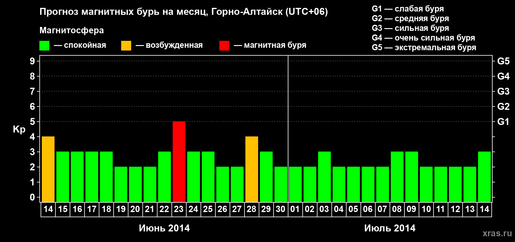 Прогноз максимального суточного геомагнитного индекса&nbsp;Kp на <b>1 месяц</b> (31 день) <b>с 14 июня по 14 июля 2014 г</b>