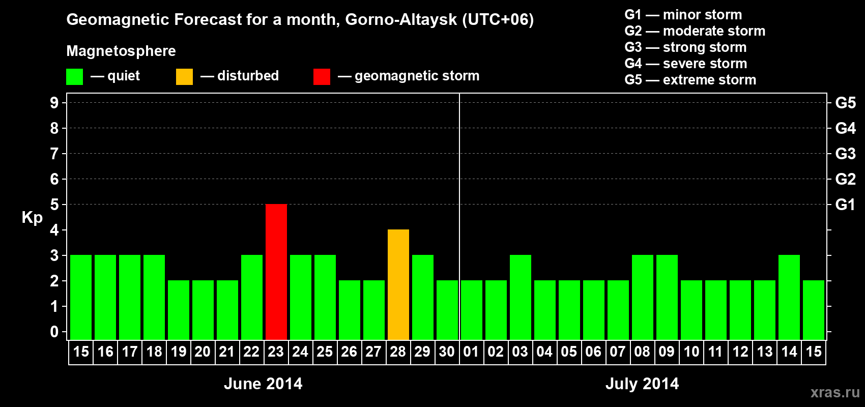 Forecast of the daily maximal value of geomagnetic index&nbsp;Kp for <b>1 month</b> (31 days) <b>from Jun 15, 2014 to Jul 15, 2014</b>