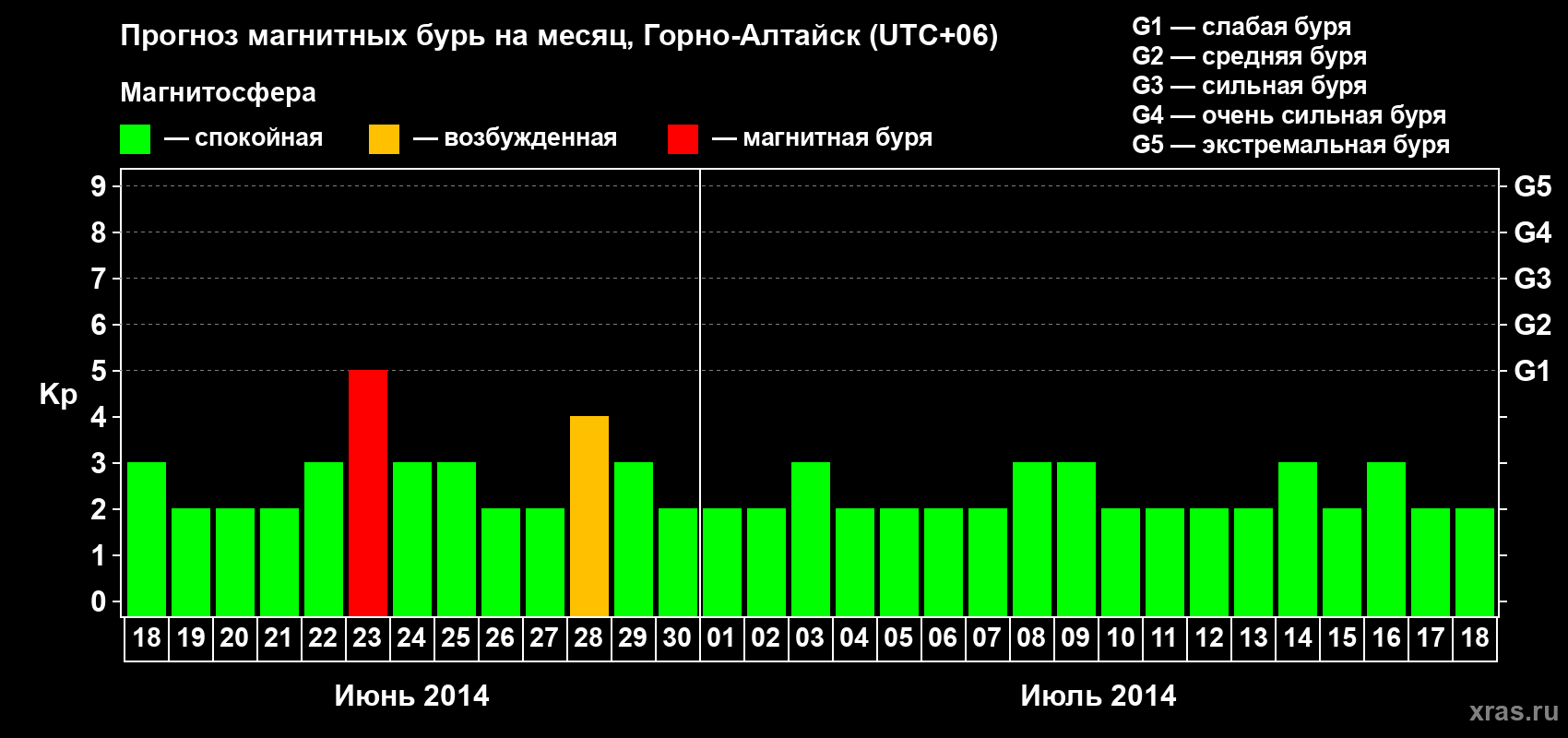 Прогноз максимального суточного геомагнитного индекса&nbsp;Kp на <b>1 месяц</b> (31 день) <b>с 18 июня по 18 июля 2014 г</b>