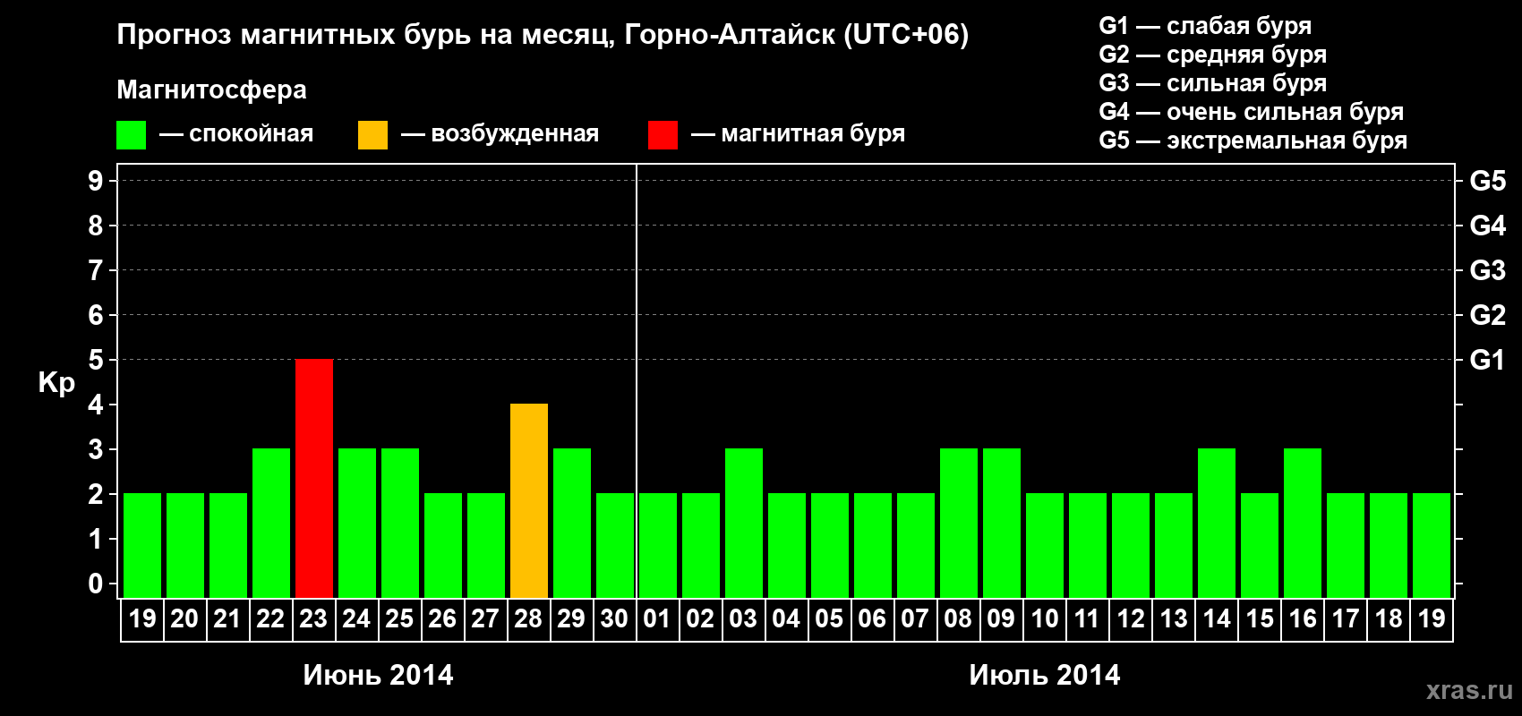 Прогноз максимального суточного геомагнитного индекса&nbsp;Kp на <b>1 месяц</b> (31 день) <b>с 19 июня по 19 июля 2014 г</b>