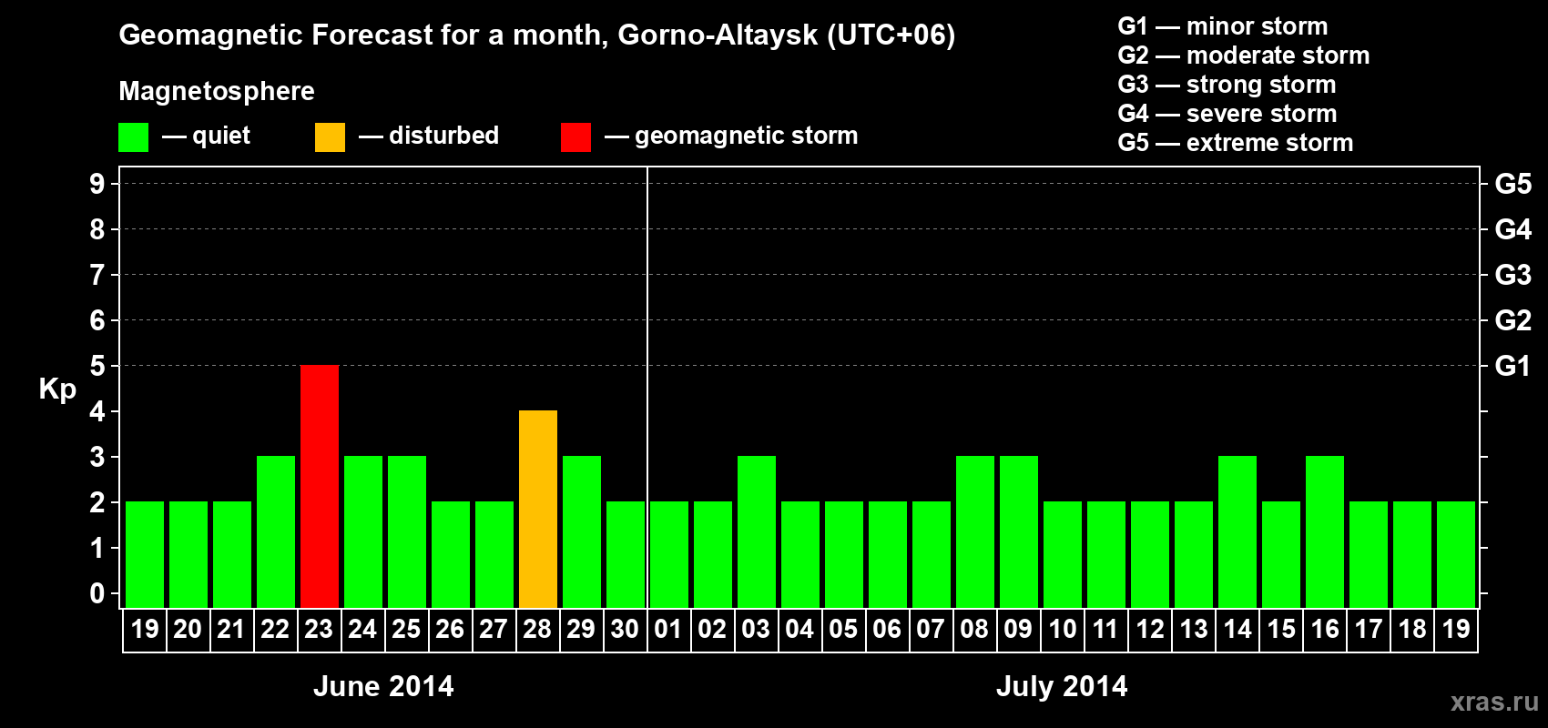 Forecast of the daily maximal value of geomagnetic index&nbsp;Kp for <b>1 month</b> (31 days) <b>from Jun 19, 2014 to Jul 19, 2014</b>