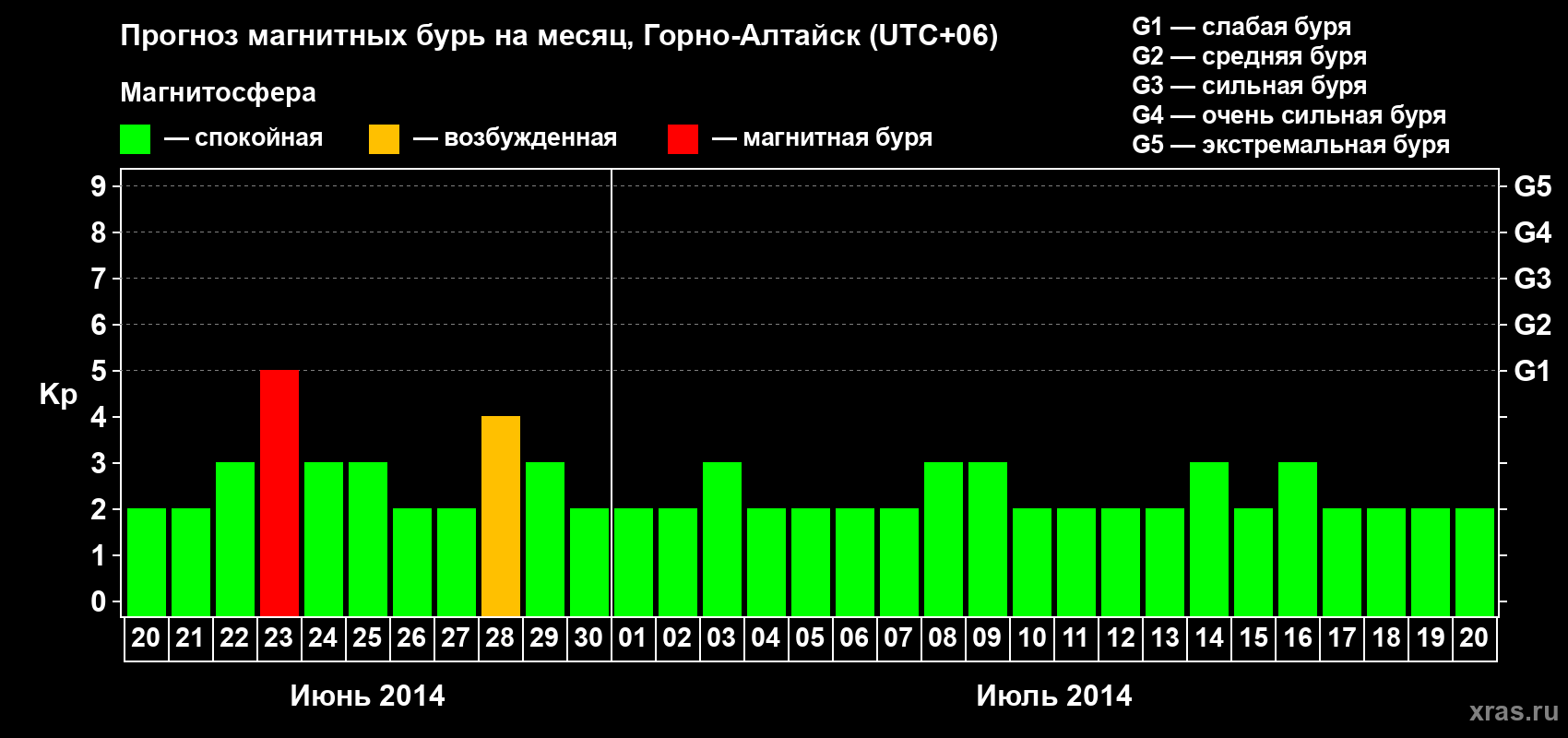 Прогноз максимального суточного геомагнитного индекса&nbsp;Kp на <b>1 месяц</b> (31 день) <b>с 20 июня по 20 июля 2014 г</b>