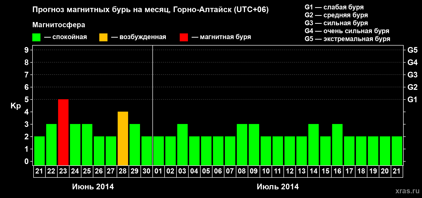 Прогноз максимального суточного геомагнитного индекса&nbsp;Kp на <b>1 месяц</b> (31 день) <b>с 21 июня по 21 июля 2014 г</b>