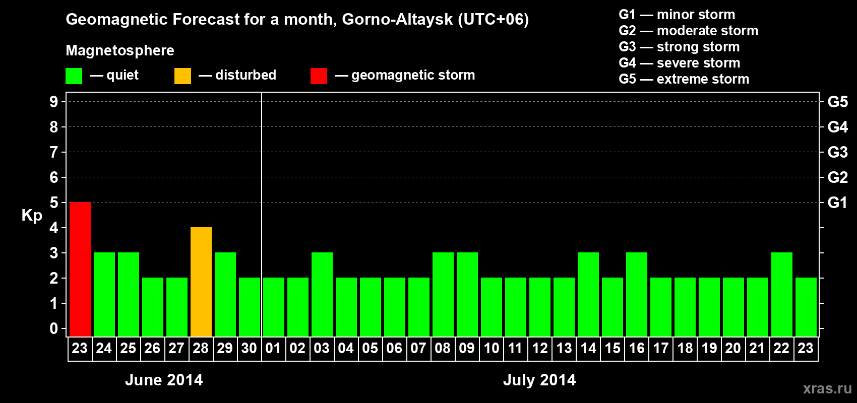 Forecast of the daily maximal value of geomagnetic index&nbsp;Kp for <b>1 month</b> (31 days) <b>from Jun 23, 2014 to Jul 23, 2014</b>