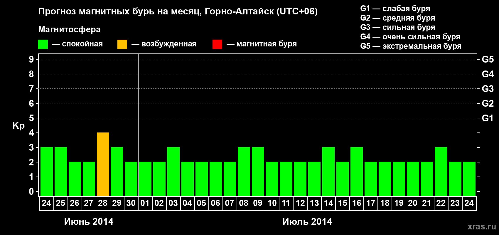Прогноз максимального суточного геомагнитного индекса&nbsp;Kp на <b>1 месяц</b> (31 день) <b>с 24 июня по 24 июля 2014 г</b>