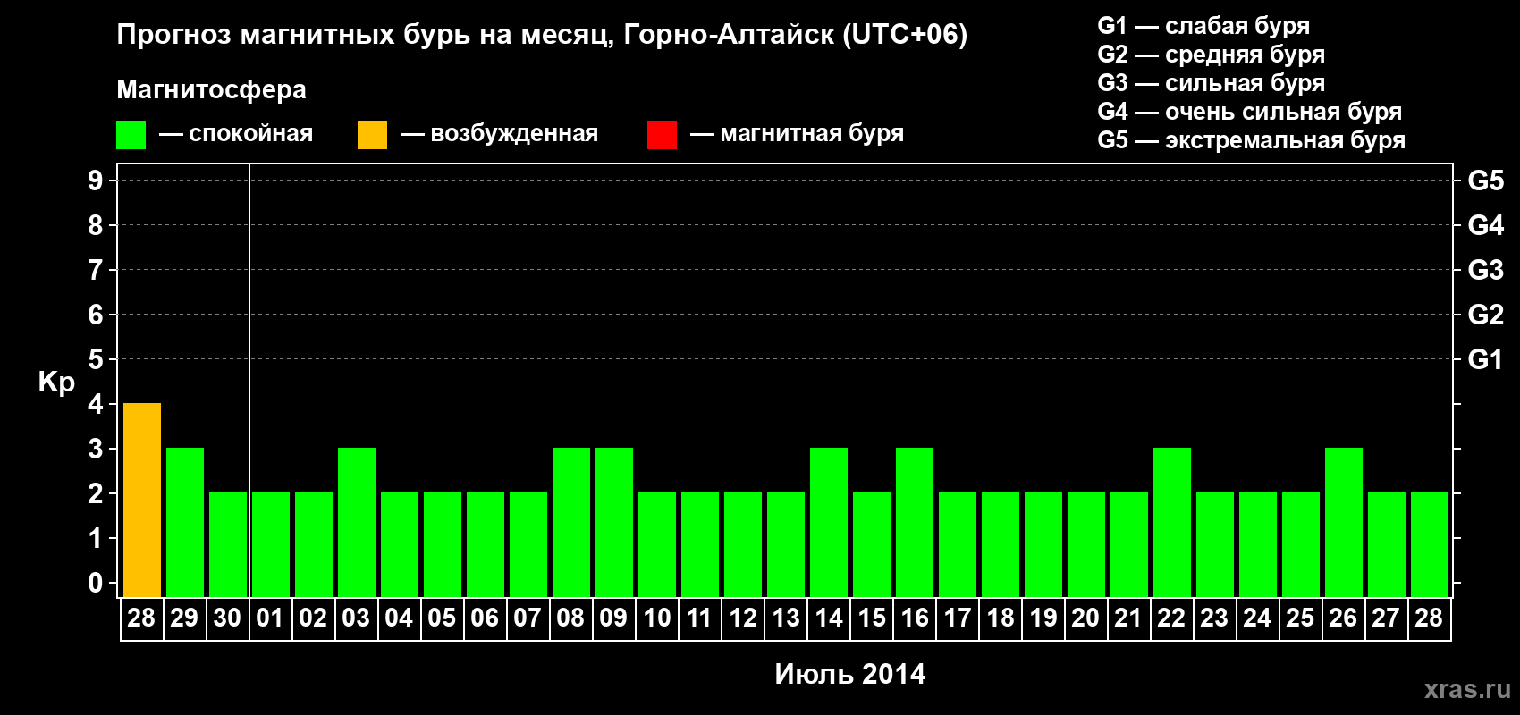 Прогноз максимального суточного геомагнитного индекса&nbsp;Kp на <b>1 месяц</b> (31 день) <b>с 28 июня по 28 июля 2014 г</b>