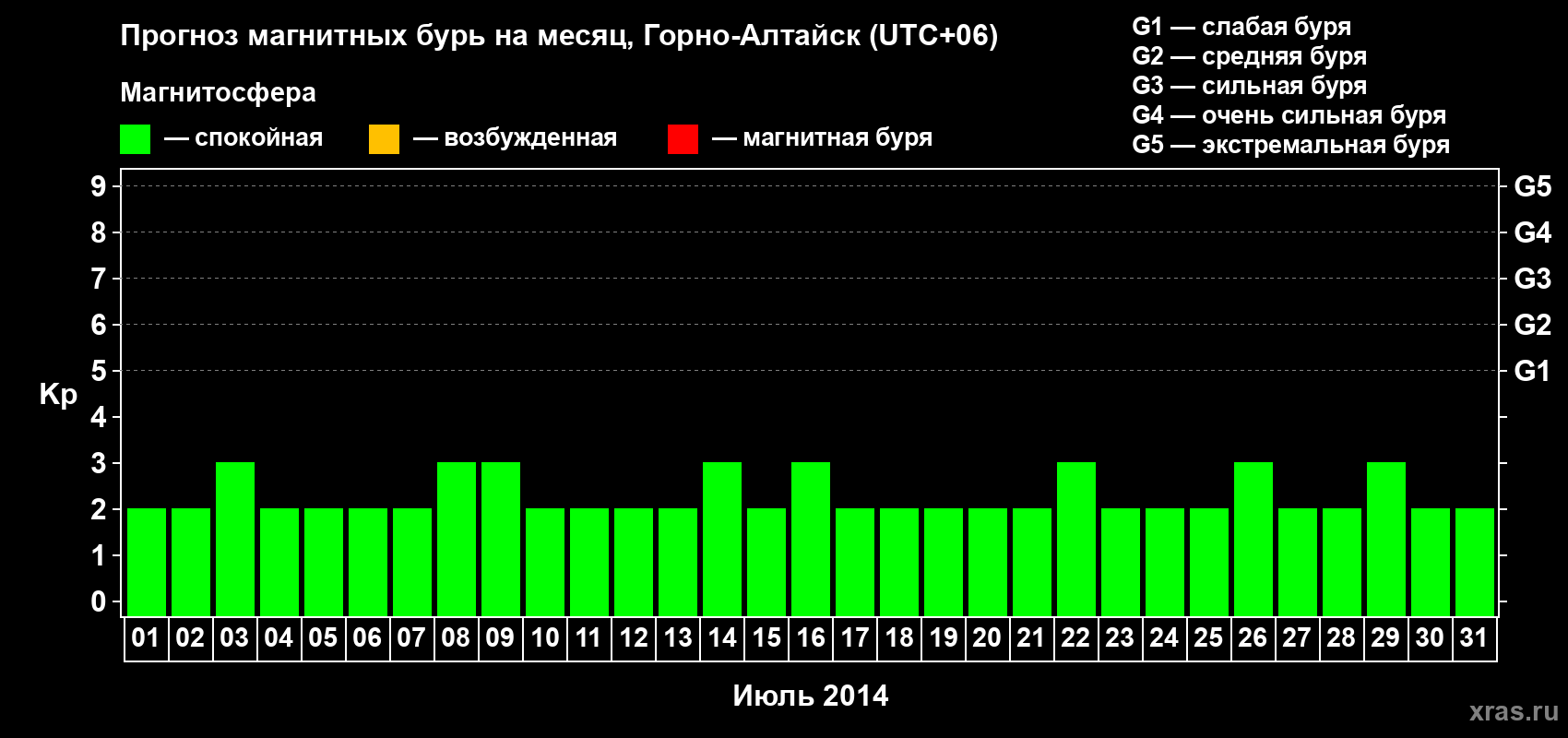 Прогноз максимального суточного геомагнитного индекса Kp на <b>1 месяц</b> (31 день) <b>с 01 июля по 31 июля 2014 г</b>