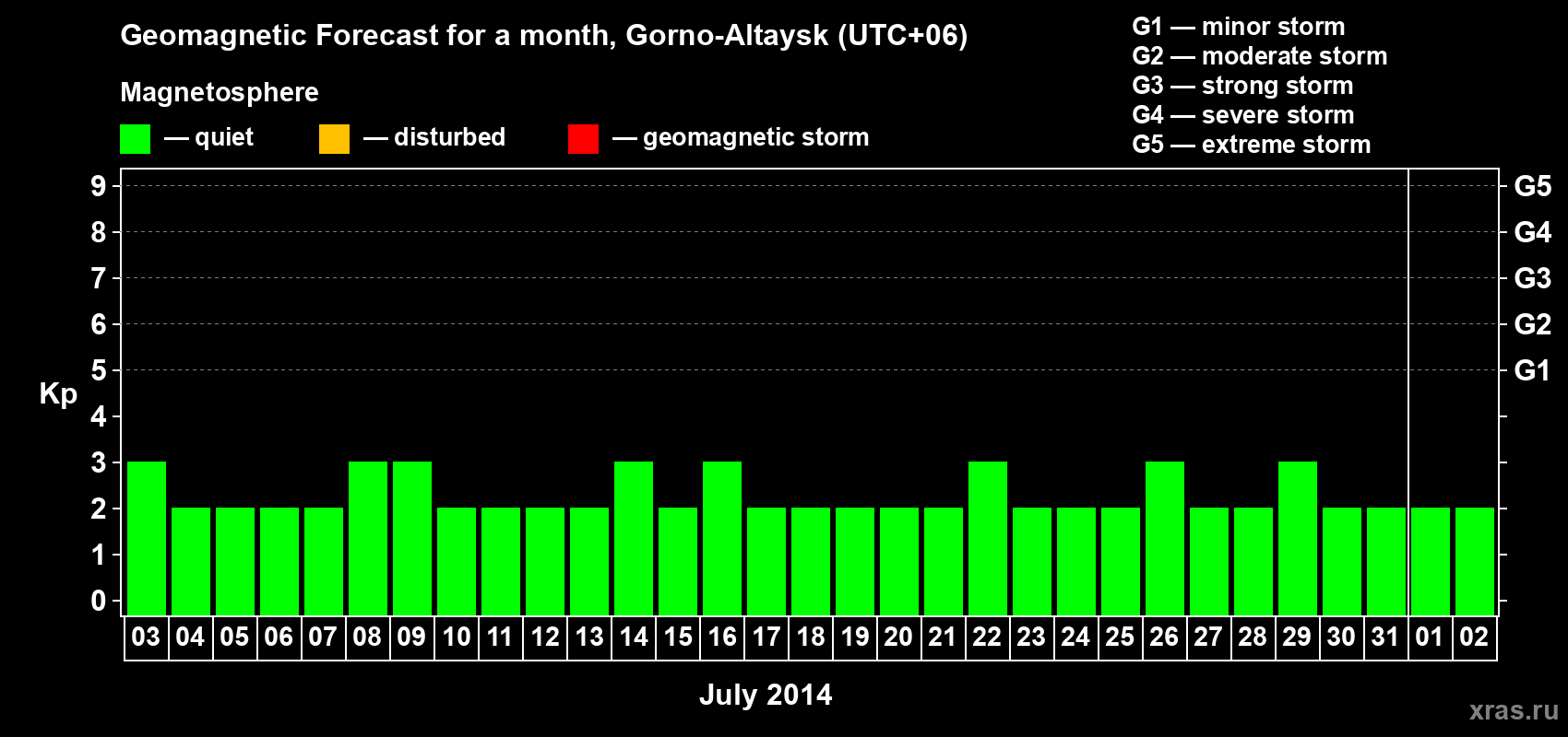 Forecast of the daily maximal value of geomagnetic index&nbsp;Kp for <b>1 month</b> (31 days) <b>from Jul 03, 2014 to Aug 02, 2014</b>