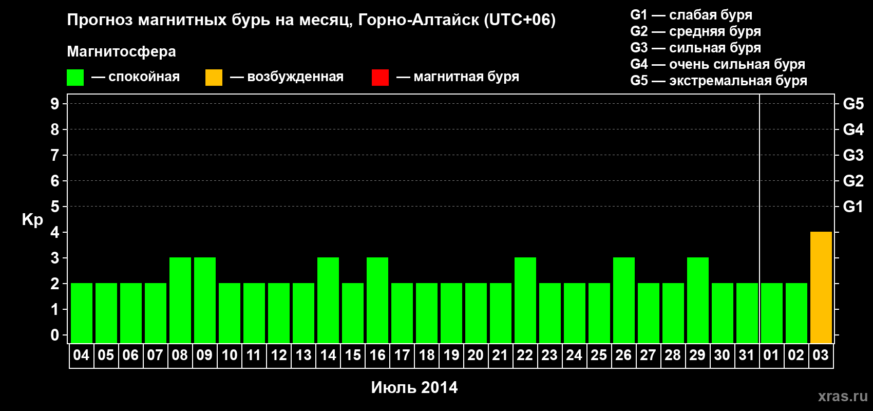 Прогноз максимального суточного геомагнитного индекса&nbsp;Kp на <b>1 месяц</b> (31 день) <b>с 04 июля по 03 августа 2014 г</b>