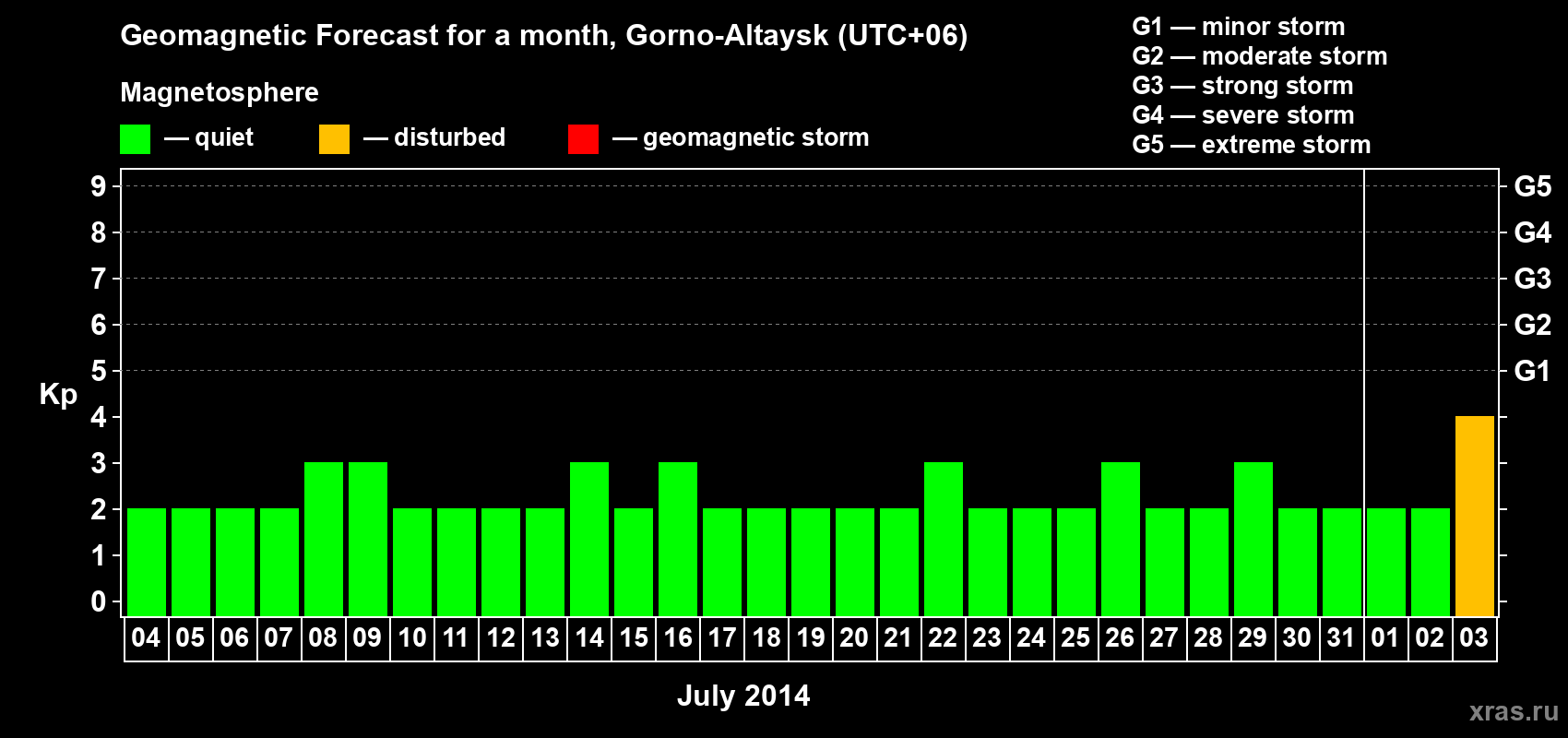 Forecast of the daily maximal value of geomagnetic index&nbsp;Kp for <b>1 month</b> (31 days) <b>from Jul 04, 2014 to Aug 03, 2014</b>