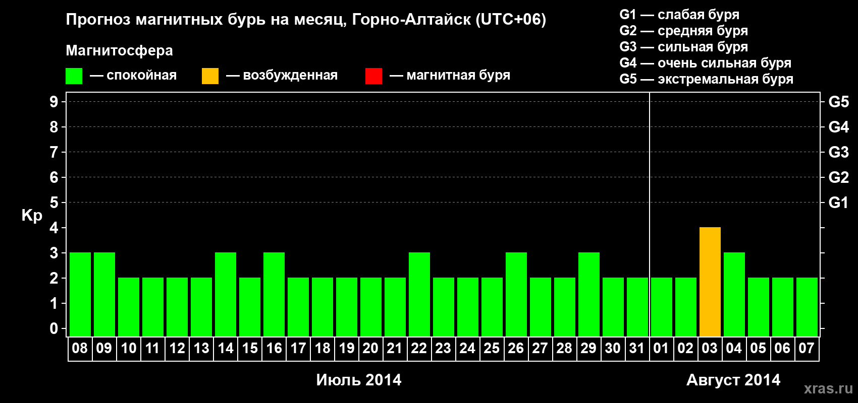 Прогноз максимального суточного геомагнитного индекса&nbsp;Kp на <b>1 месяц</b> (31 день) <b>с 08 июля по 07 августа 2014 г</b>