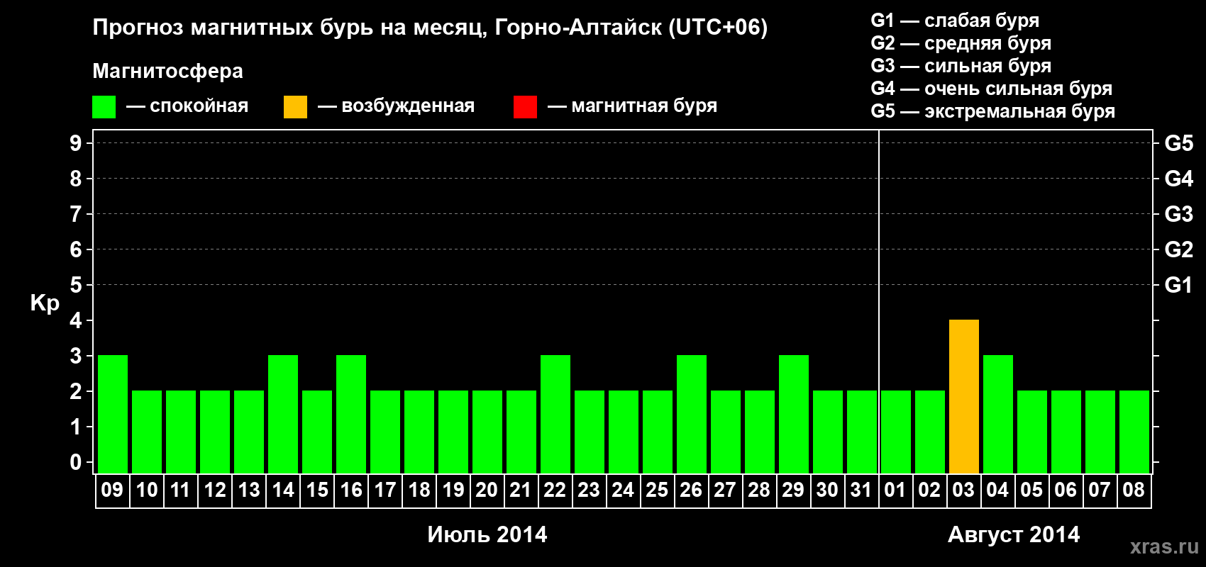 Прогноз максимального суточного геомагнитного индекса&nbsp;Kp на <b>1 месяц</b> (31 день) <b>с 09 июля по 08 августа 2014 г</b>