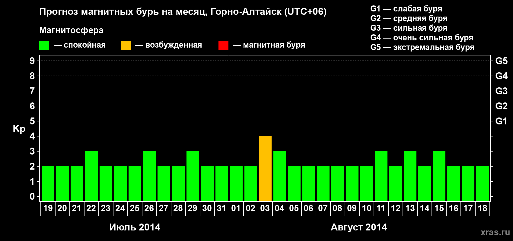 Прогноз максимального суточного геомагнитного индекса&nbsp;Kp на <b>1 месяц</b> (31 день) <b>с 19 июля по 18 августа 2014 г</b>