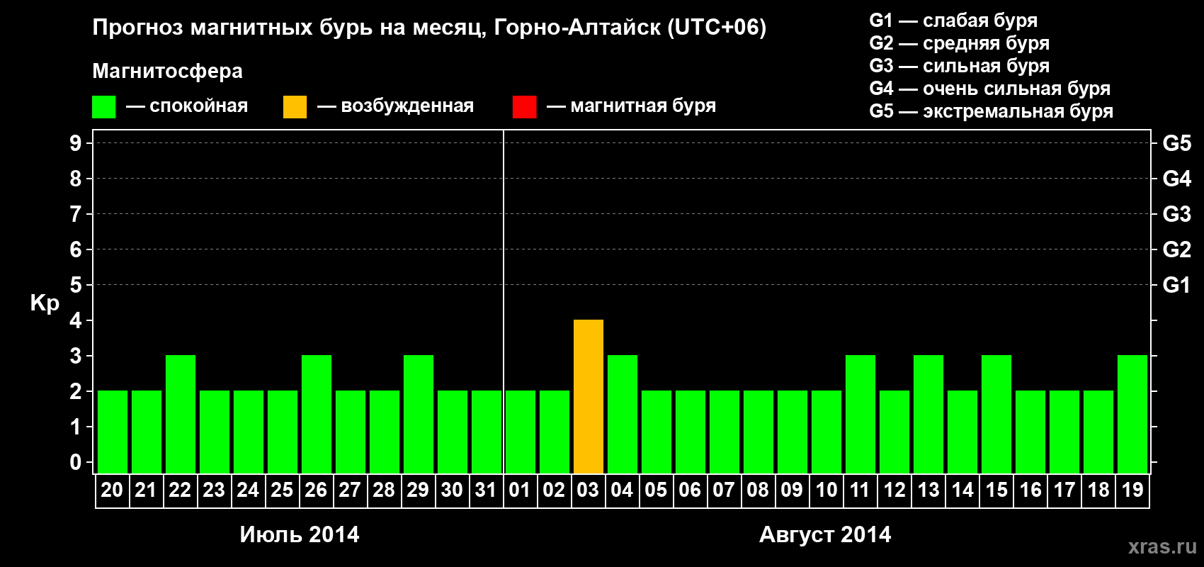 Прогноз максимального суточного геомагнитного индекса&nbsp;Kp на <b>1 месяц</b> (31 день) <b>с 20 июля по 19 августа 2014 г</b>