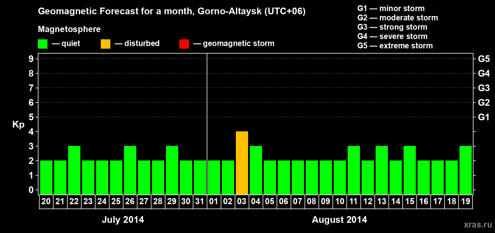 Forecast of the daily maximal value of geomagnetic index&nbsp;Kp for <b>1 month</b> (31 days) <b>from Jul 20, 2014 to Aug 19, 2014</b>