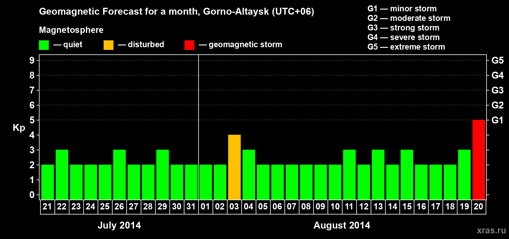 Forecast of the daily maximal value of geomagnetic index&nbsp;Kp for <b>1 month</b> (31 days) <b>from Jul 21, 2014 to Aug 20, 2014</b>