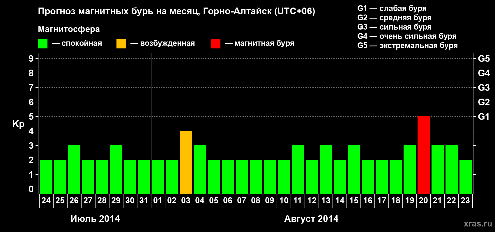 Прогноз максимального суточного геомагнитного индекса&nbsp;Kp на <b>1 месяц</b> (31 день) <b>с 24 июля по 23 августа 2014 г</b>