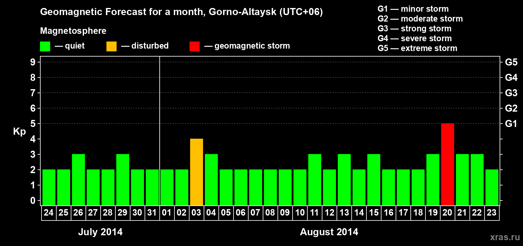 Forecast of the daily maximal value of geomagnetic index&nbsp;Kp for <b>1 month</b> (31 days) <b>from Jul 24, 2014 to Aug 23, 2014</b>