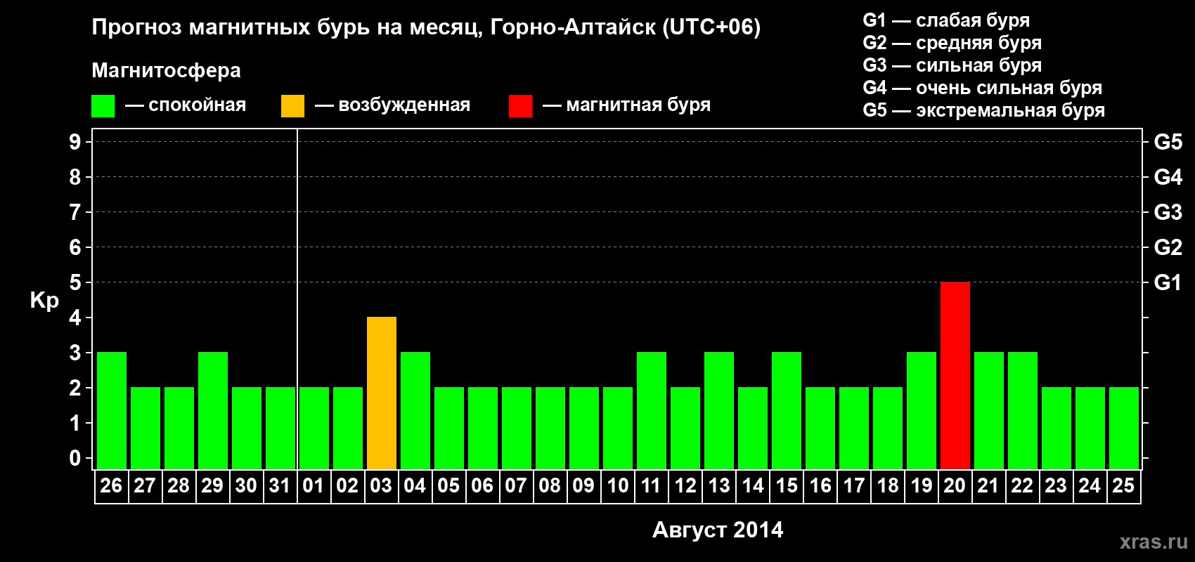 Прогноз максимального суточного геомагнитного индекса&nbsp;Kp на <b>1 месяц</b> (31 день) <b>с 26 июля по 25 августа 2014 г</b>