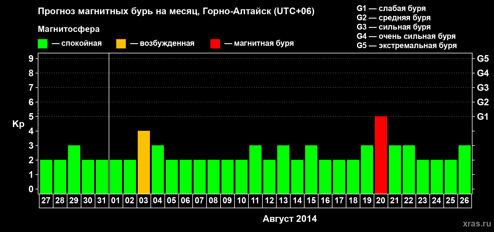 Прогноз максимального суточного геомагнитного индекса&nbsp;Kp на <b>1 месяц</b> (31 день) <b>с 27 июля по 26 августа 2014 г</b>