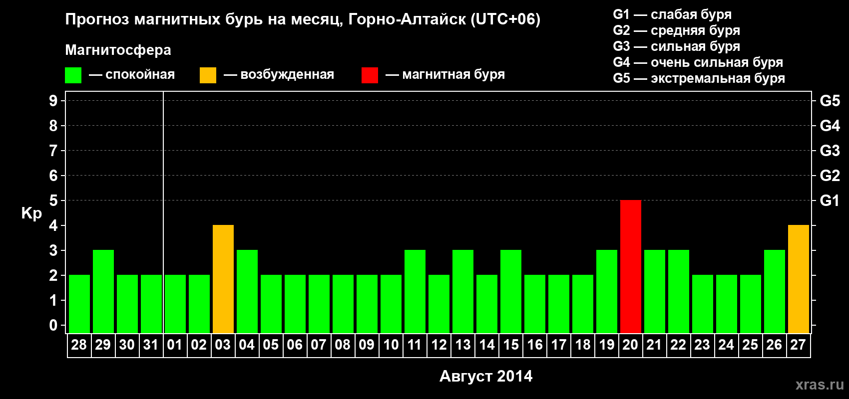 Прогноз максимального суточного геомагнитного индекса&nbsp;Kp на <b>1 месяц</b> (31 день) <b>с 28 июля по 27 августа 2014 г</b>
