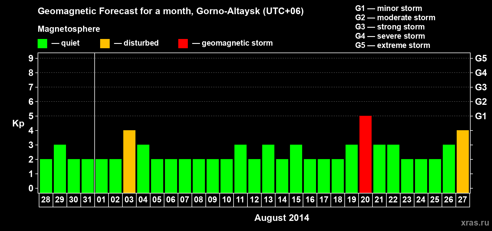 Forecast of the daily maximal value of geomagnetic index&nbsp;Kp for <b>1 month</b> (31 days) <b>from Jul 28, 2014 to Aug 27, 2014</b>