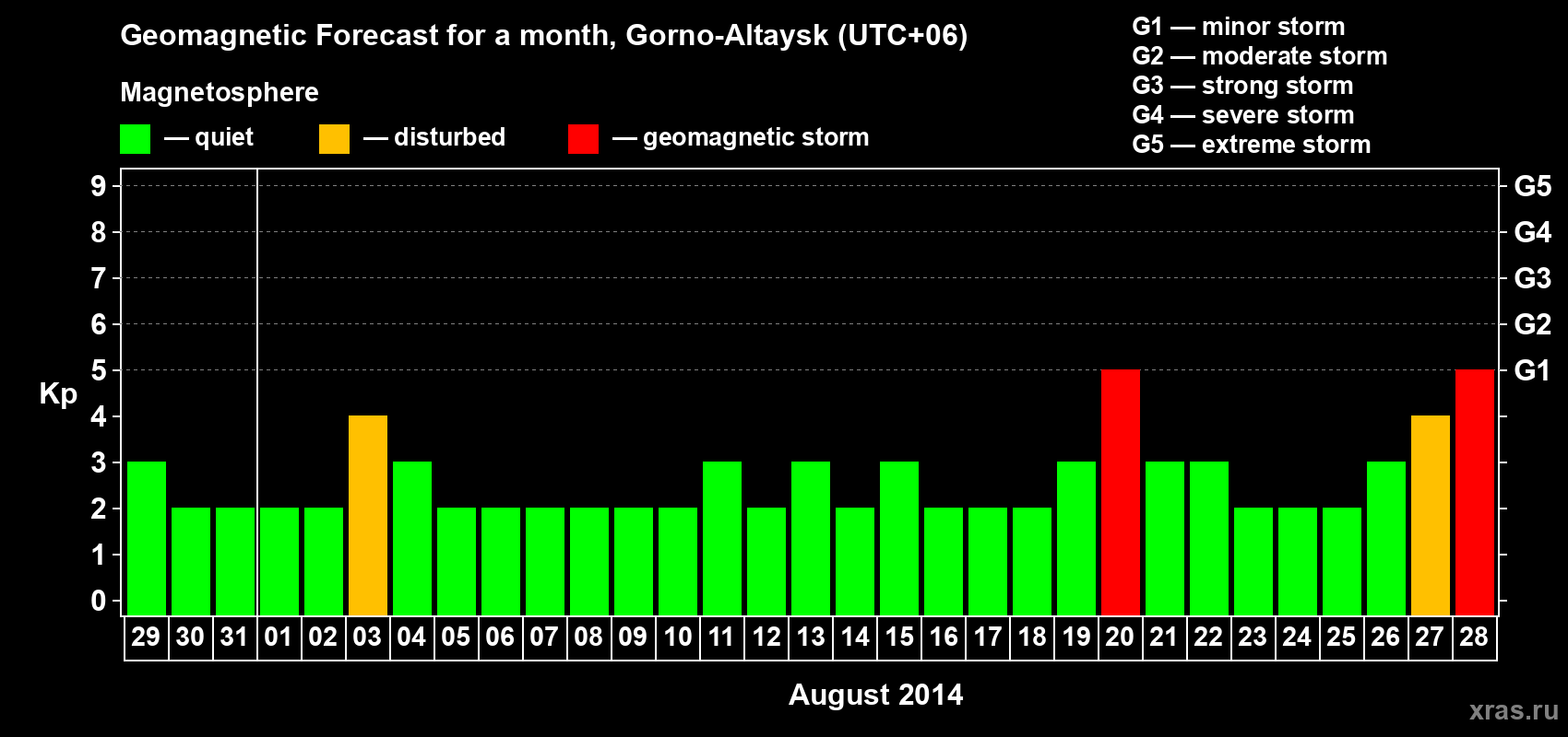 Forecast of the daily maximal value of geomagnetic index&nbsp;Kp for <b>1 month</b> (31 days) <b>from Jul 29, 2014 to Aug 28, 2014</b>