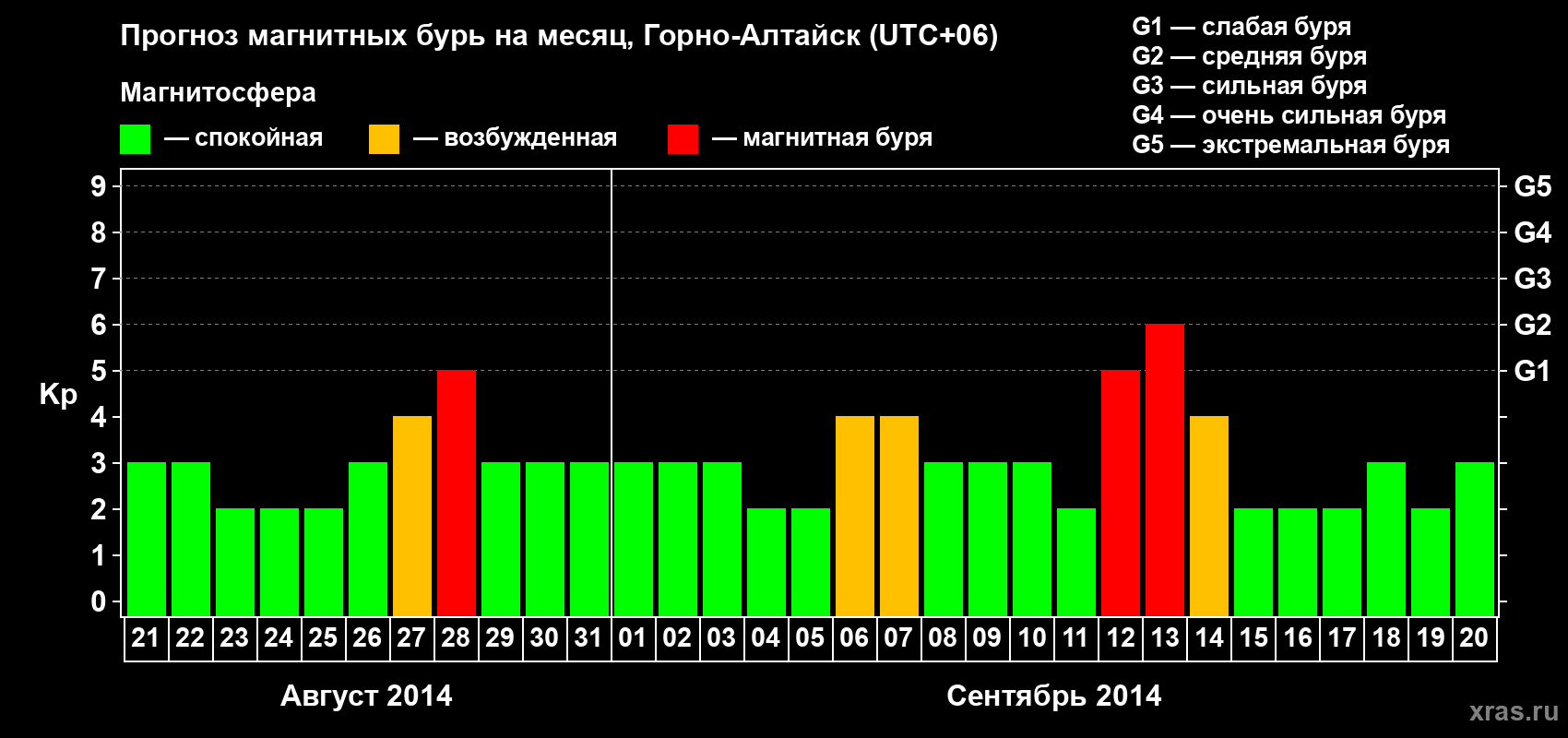 Прогноз максимального суточного геомагнитного индекса Kp на <b>1 месяц</b> (31 день) <b>с 21 августа по 20 сентября 2014 г</b>