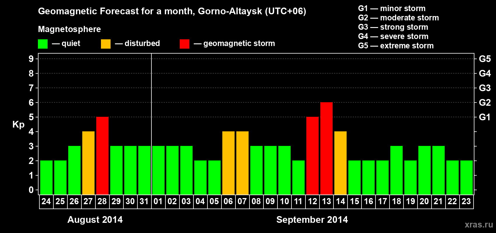 Forecast of the daily maximal value of geomagnetic index&nbsp;Kp for <b>1 month</b> (31 days) <b>from Aug 24, 2014 to Sep 23, 2014</b>